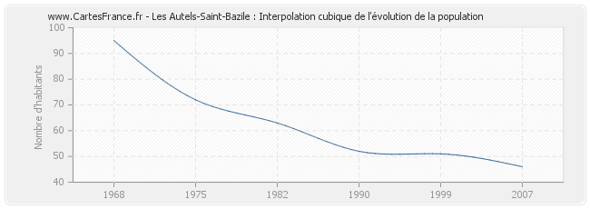 Les Autels-Saint-Bazile : Interpolation cubique de l'évolution de la population